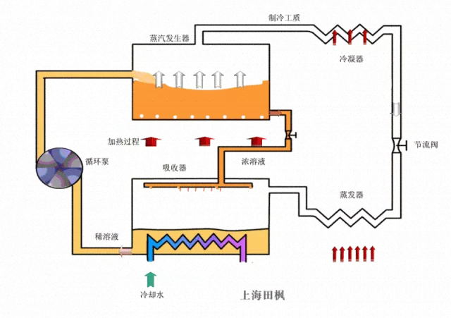 吸收式制冷設(shè)備系統(tǒng)